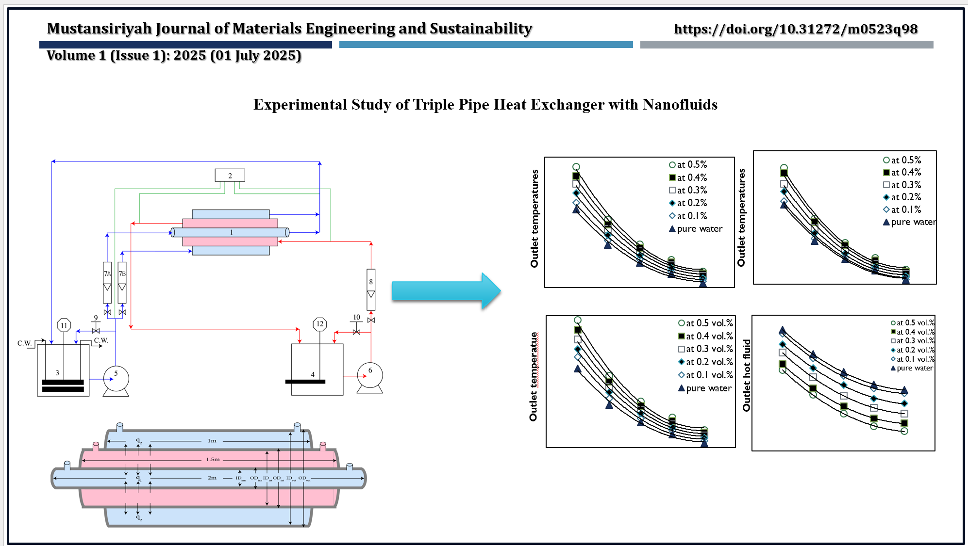 Experimental Study of Triple Pipe 