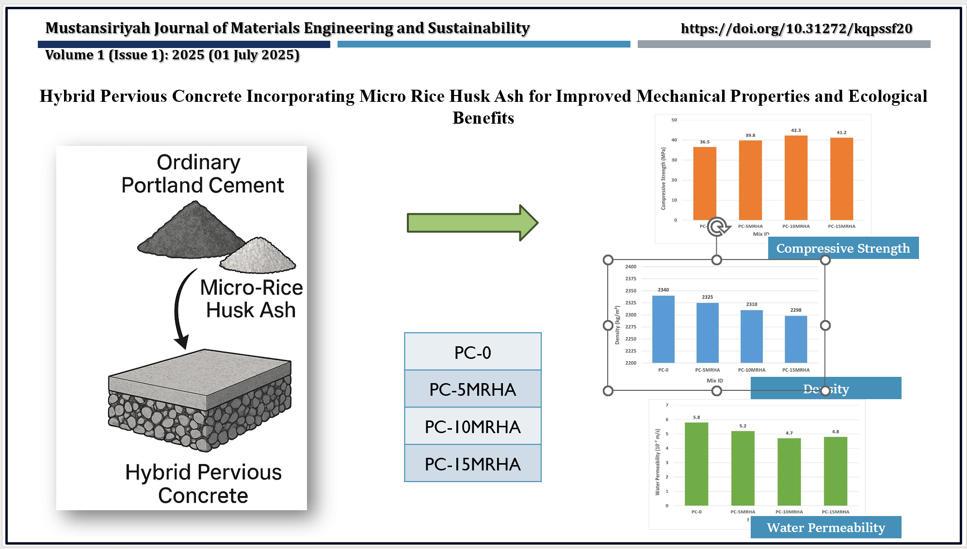 Hybrid Pervious Concrete 